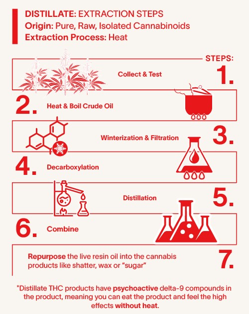Bloom Distillate Extraction Steps 1